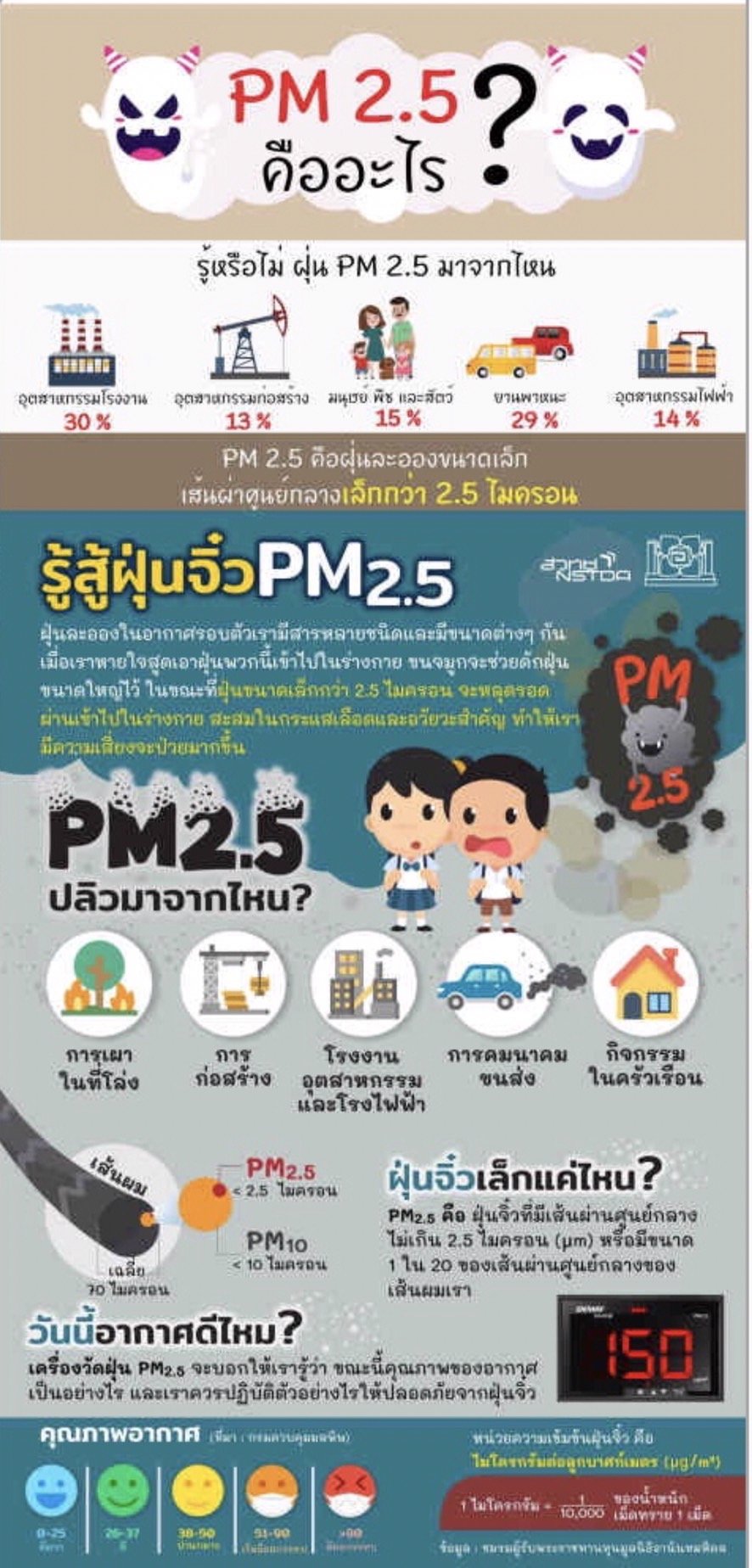 รู้หรือไม่ ฝุ่น PM 2.5 คืออะไร มาจากไหน???????